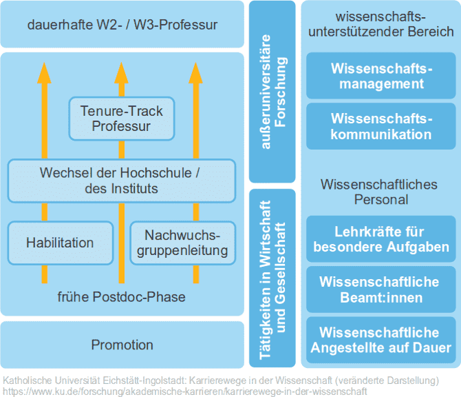 Karrierewege in der Wissenschaft (nach einer Abbildung der Katholischen Universität Eichstätt-Ingolstadt) Flussdiagramm Karrierewege in der Wissenschaft