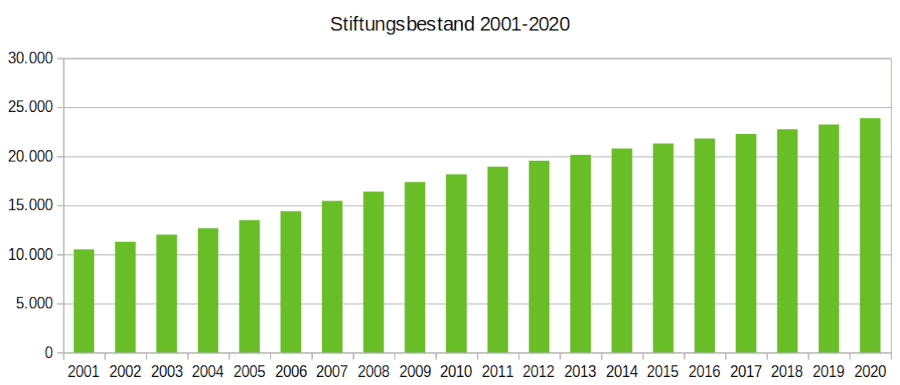 Entwicklung des Stiftungsbestandes von 2001 (gut 10.000) bis 2020 (fast 25.000)